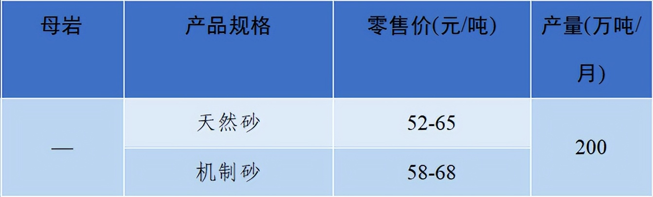 价格|2022年6月全国砂石骨料价格和产量发布