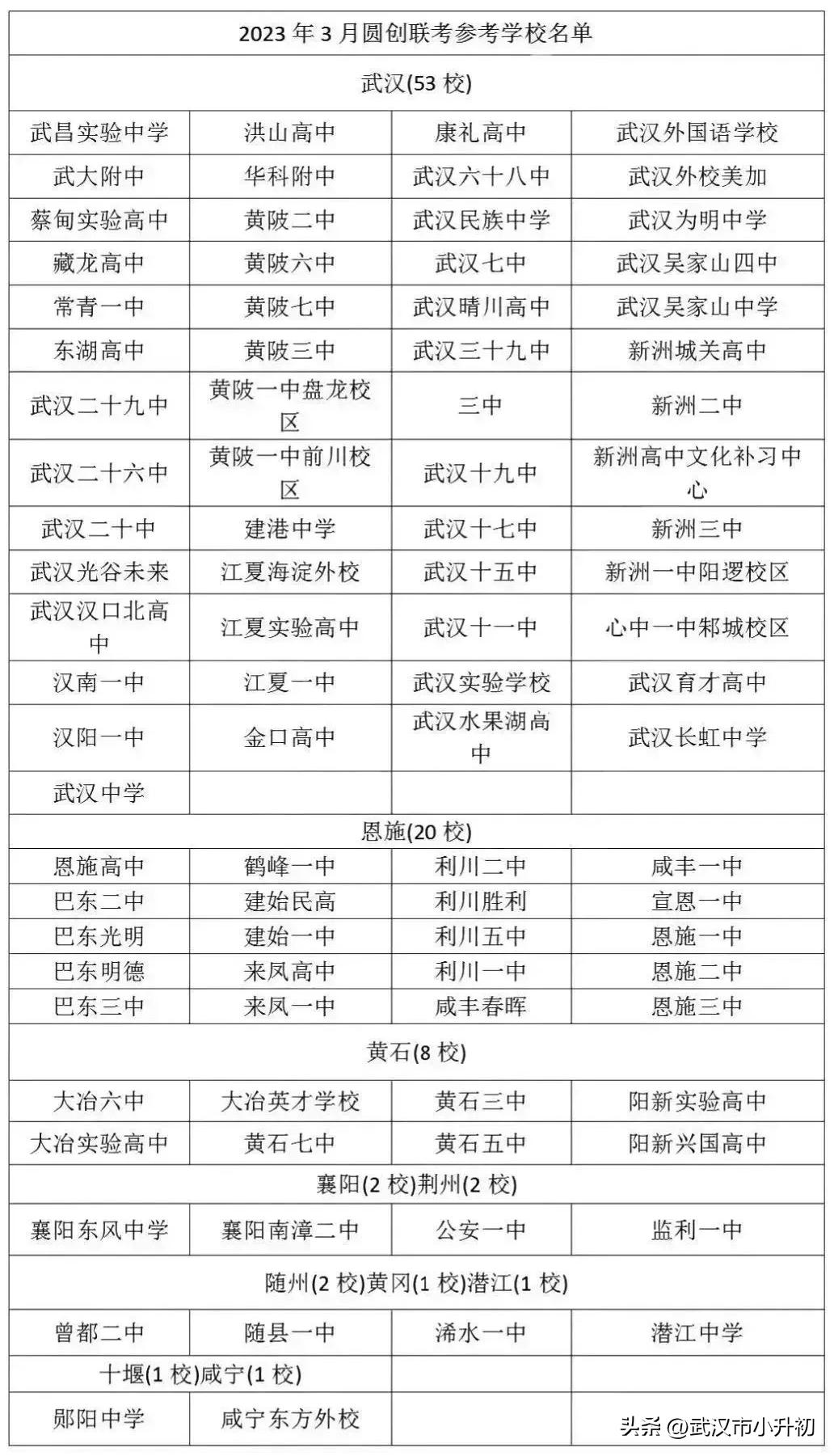 武汉高一六校联考排名,祝中高考的学子们金榜题名