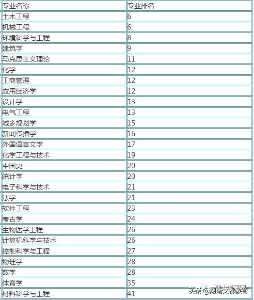 哪些学校的专业排名超过清华北大,哪些学校的专业比清华北大还强