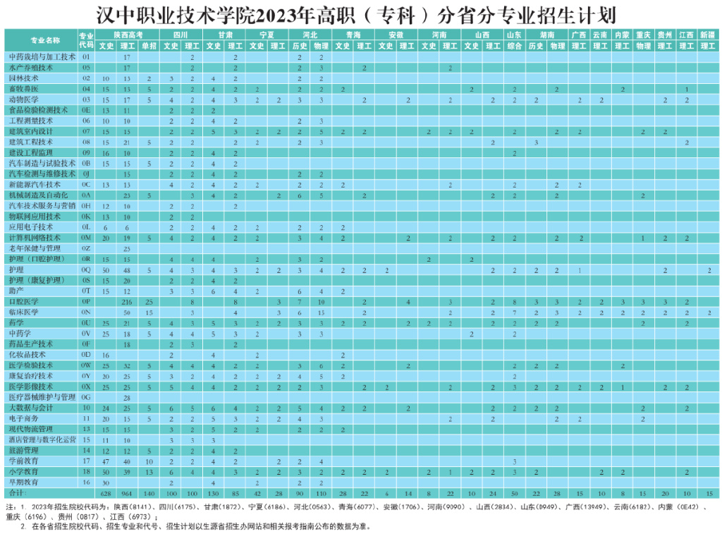 汉中职业技术学院报名需要带什么,汉中职业技术学院2023报名分数线