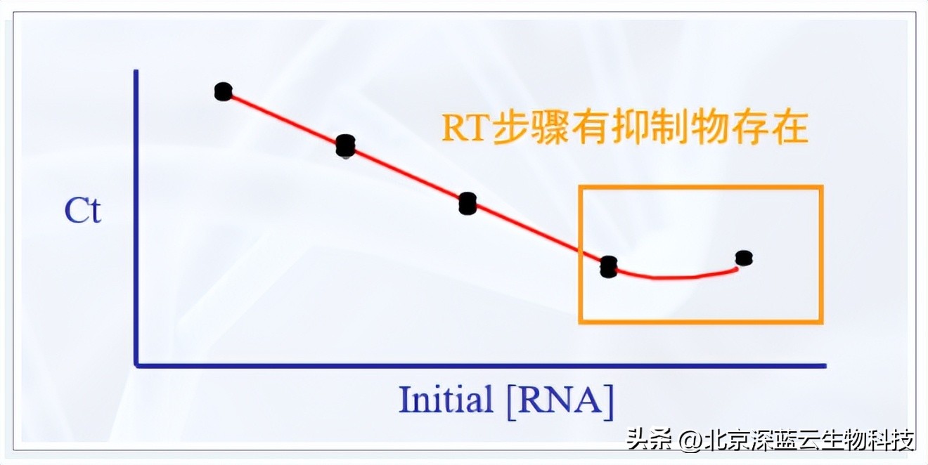 qpcr技术的基本原理和过程,qpcr的双线分析