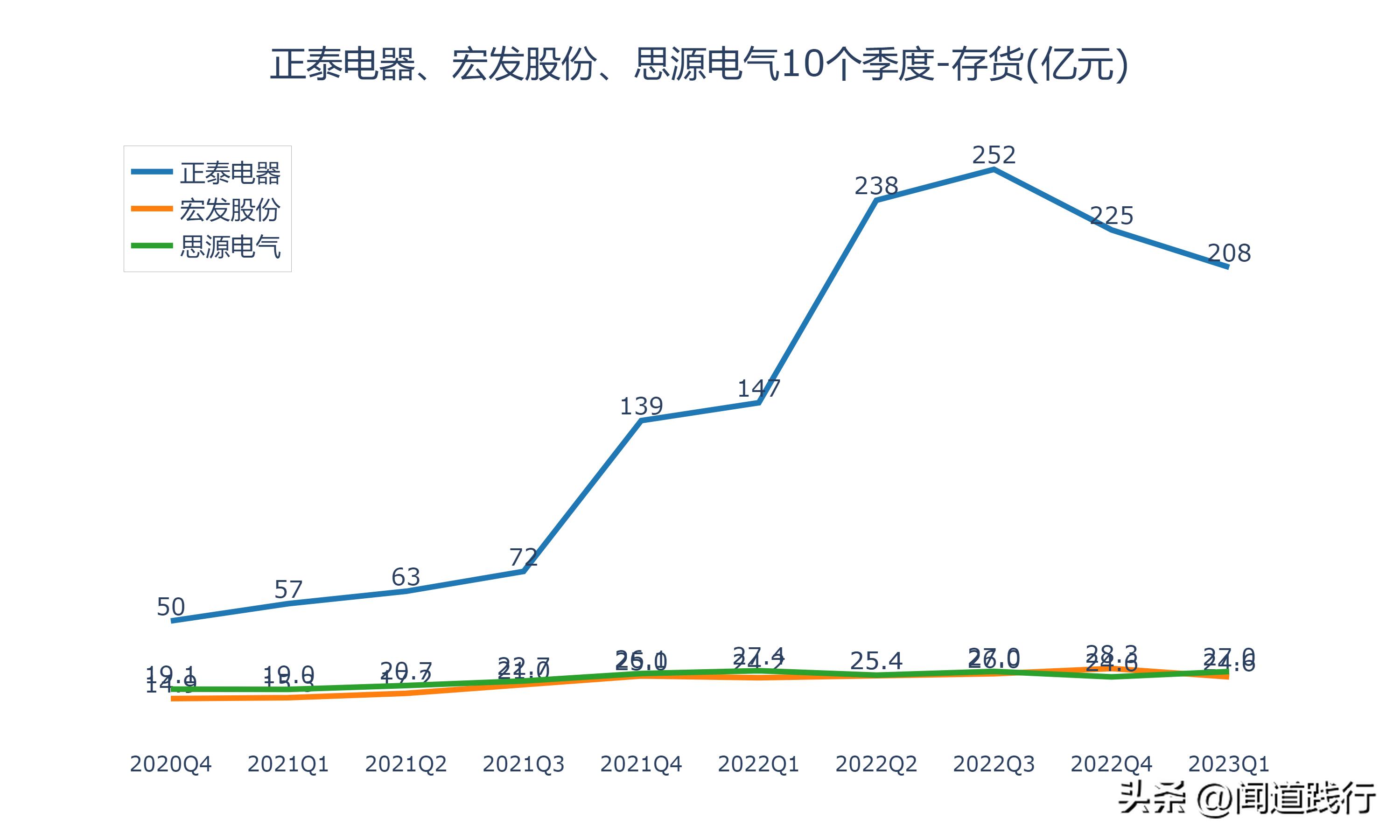 正泰电器未来发展潜力,宏发股份和正泰电器比较