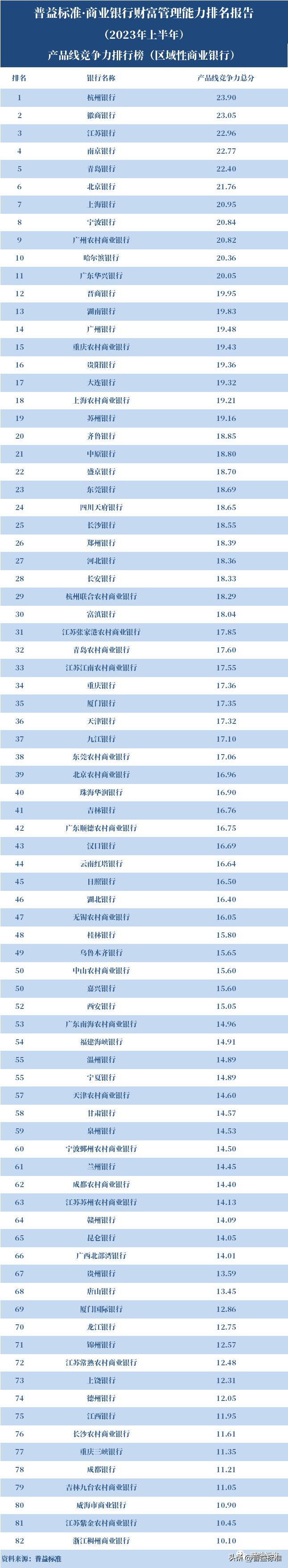商业银行财富管理发展历程,商业银行100强排名