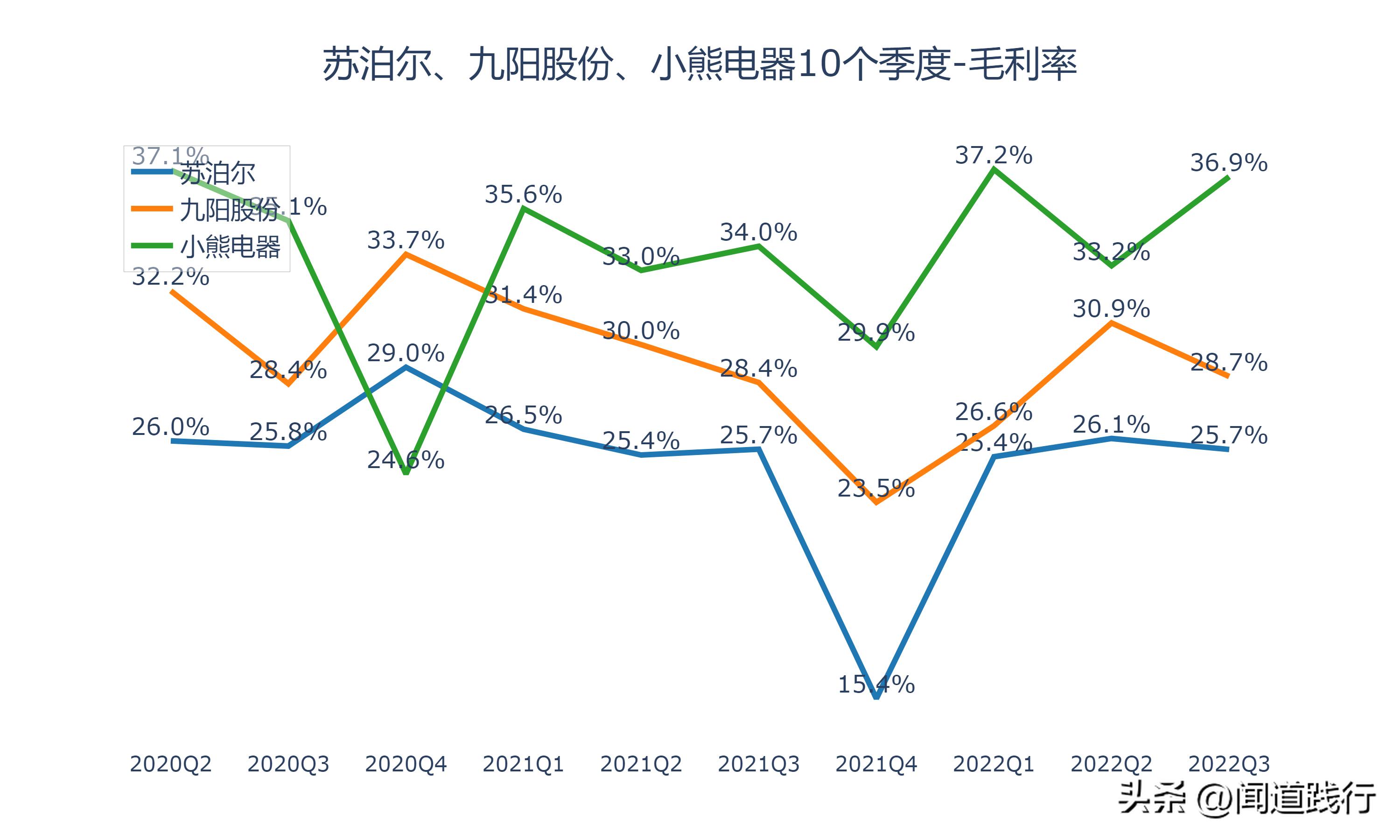 九阳股份和苏泊尔哪家好,小熊电器和九阳股份哪个好