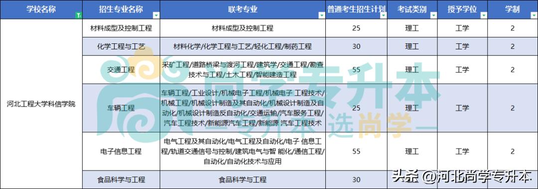 2024年河北省有哪些专升本的学校,河北2023年专升本一本招生院校
