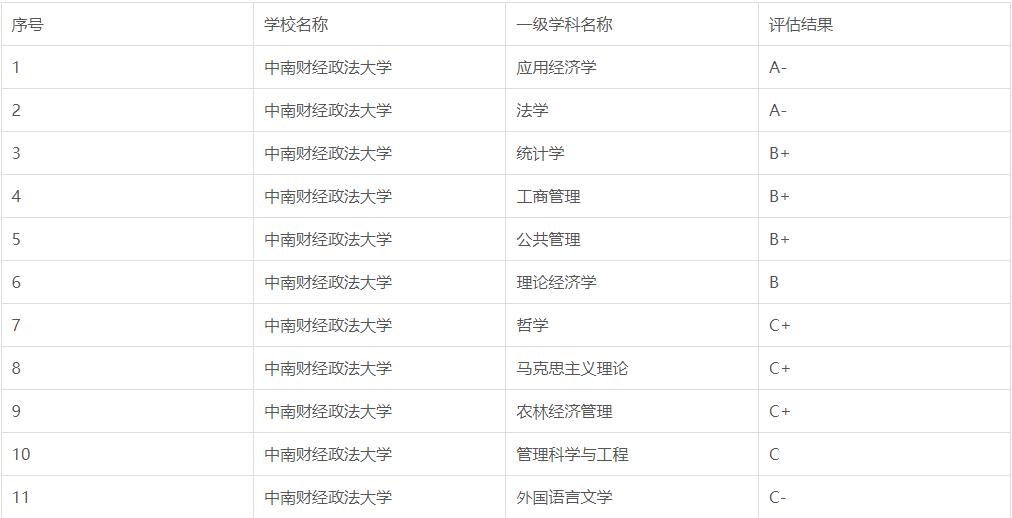 中南财经政法大学经济与金融专业,中南财经政法大学传媒专业怎么样