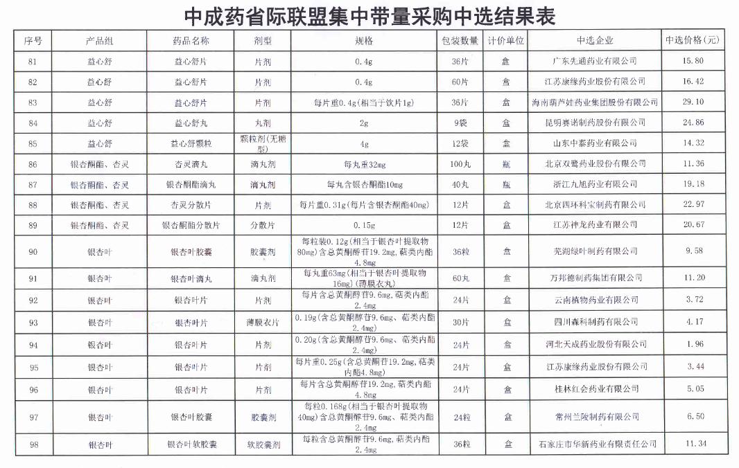 最新!67个中成药集采将开标:百令、血塞通、银杏叶...