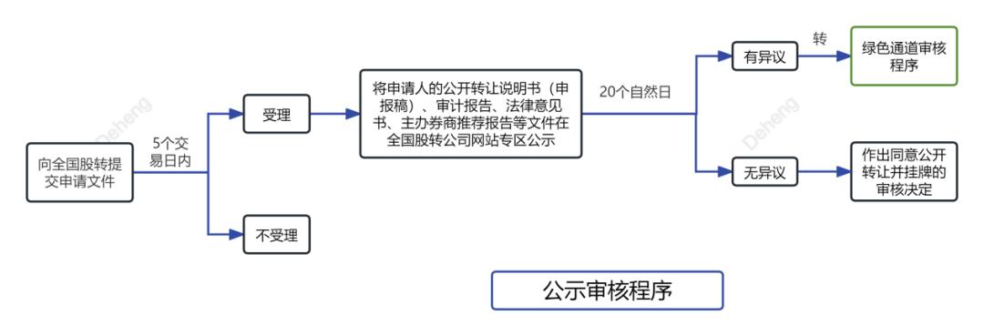 德恒律师解读全国股转公司股转公告〔2023〕278号文