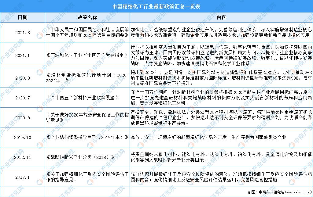 2023年中国精细化工行业全景图谱,2021年精细化工市场增长潜力分析