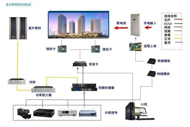 led智慧显示系统,led显示屏技术研发