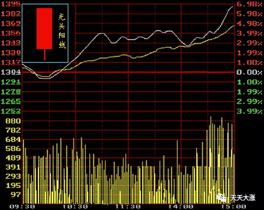 小白炒股入门k线怎么看,小白学k线视频