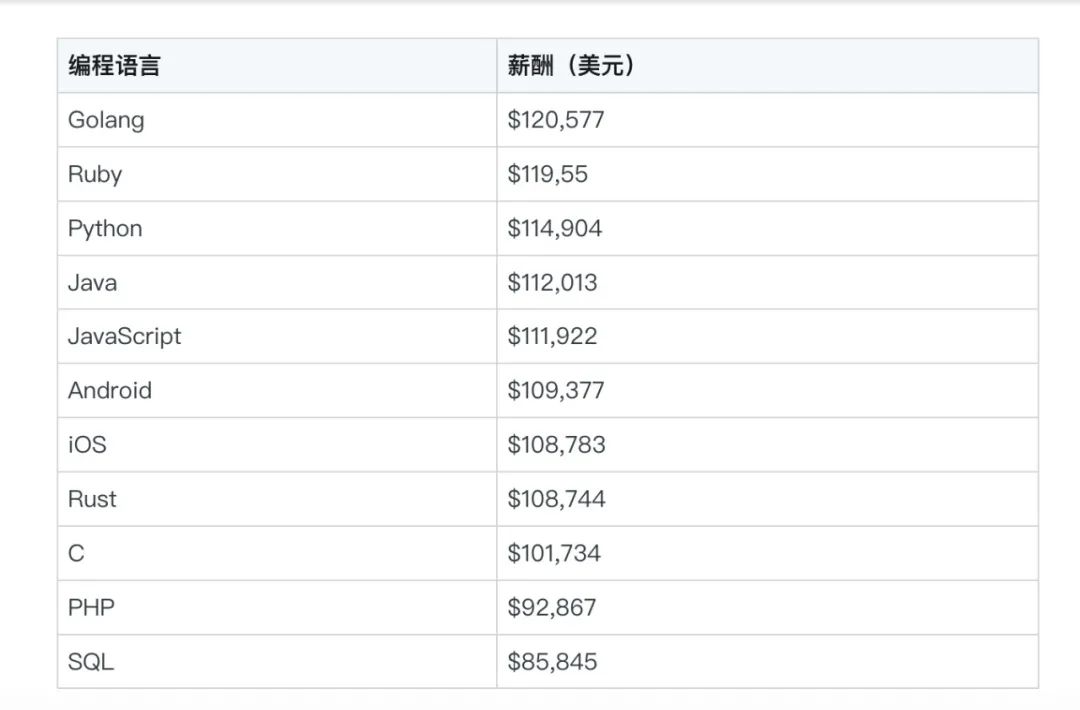 中国程序员薪水最高的公司,程序员全球薪资排行榜前十