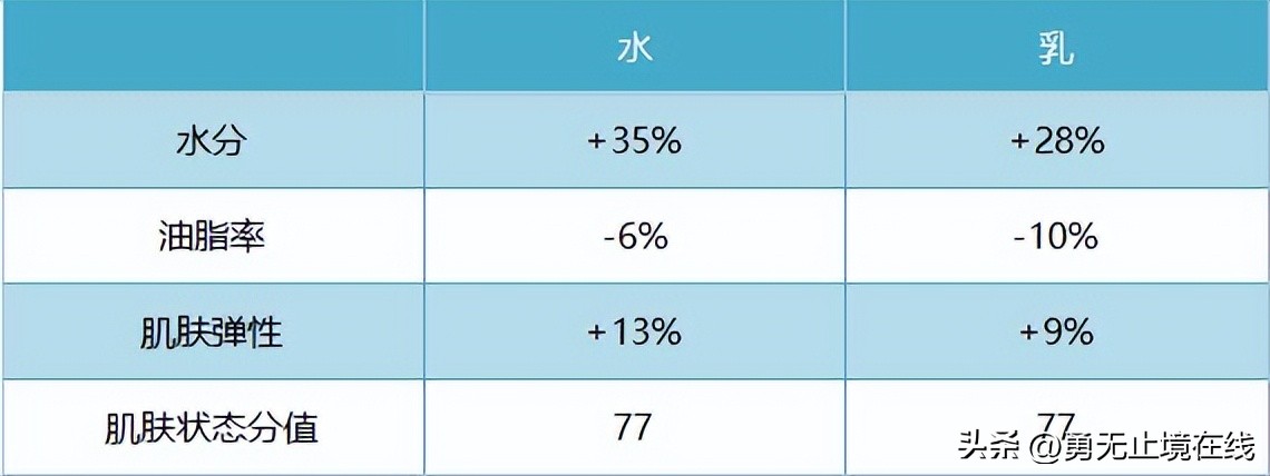 男士痘肌修护水乳推荐,男生水乳套装排行榜前十名