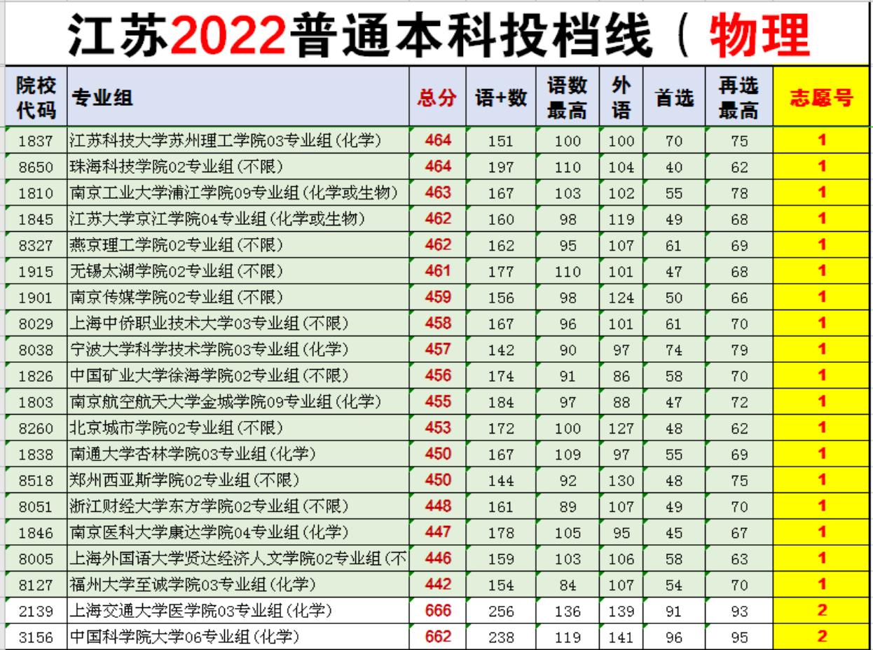 2021年江苏本科投档线啥时出来,2021年江苏本科投档线一览表
