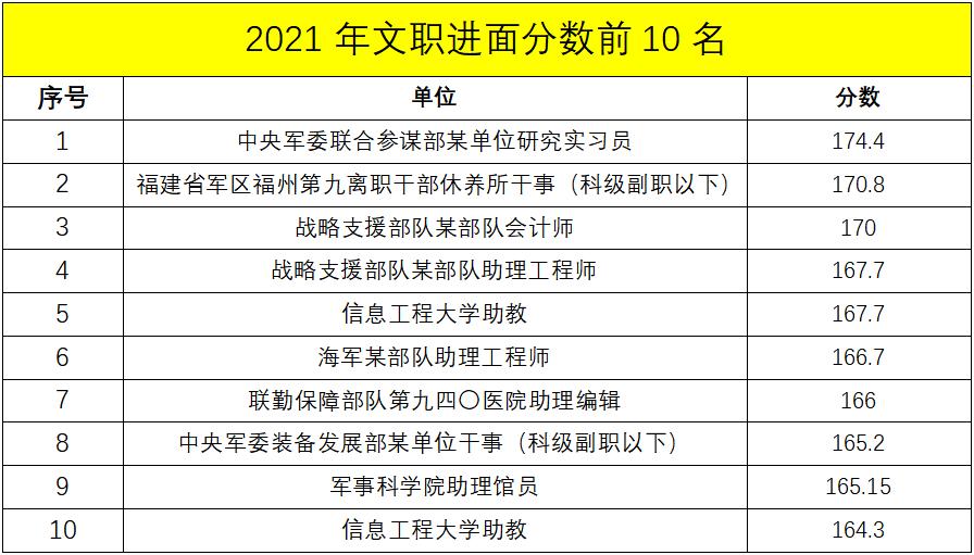 军队文职管理岗进面分数线,军队文职进面的各岗位最低分数线