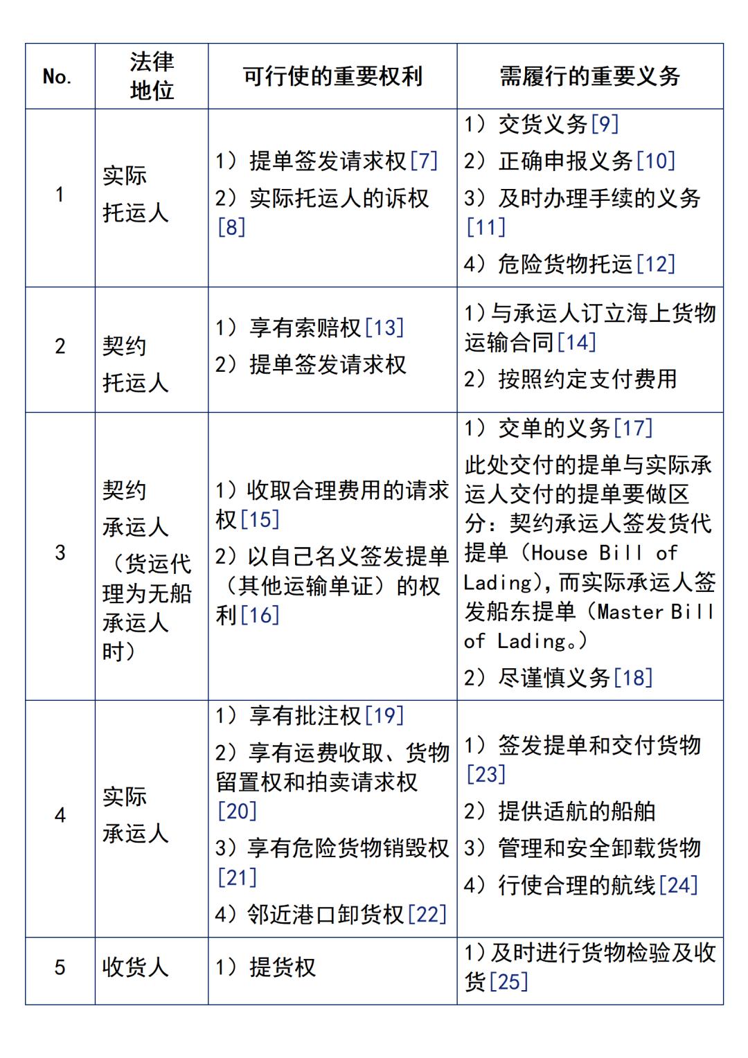 进出口纠纷预防及处理,国际货代海运相关法律法规