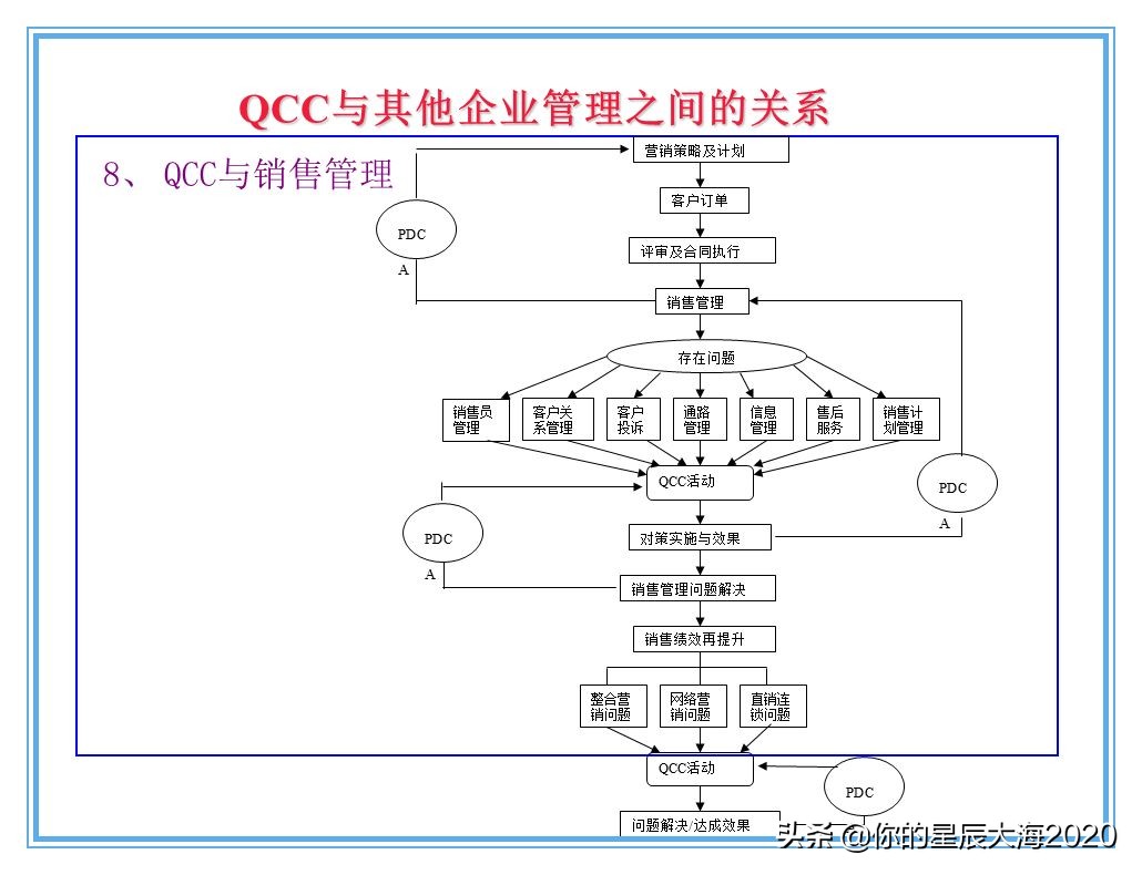 qcc品管圈品质管理方法,qcc品管圈步骤流程图