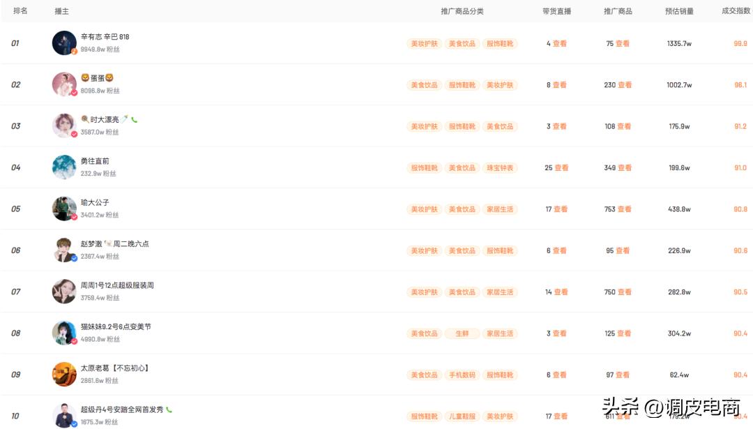 直播带货快手与抖音哪家好,快手和淘宝直播带货量