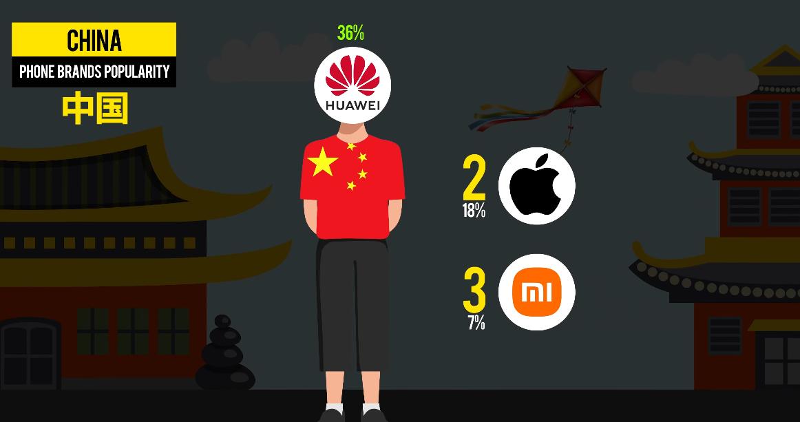 全国受欢迎的手机排行榜,各个国家最受欢迎的手机