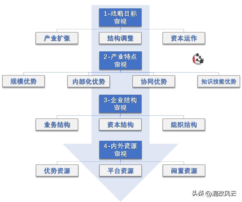 2024年首单国企重组最新部署,2023年重组改革的国企有哪些