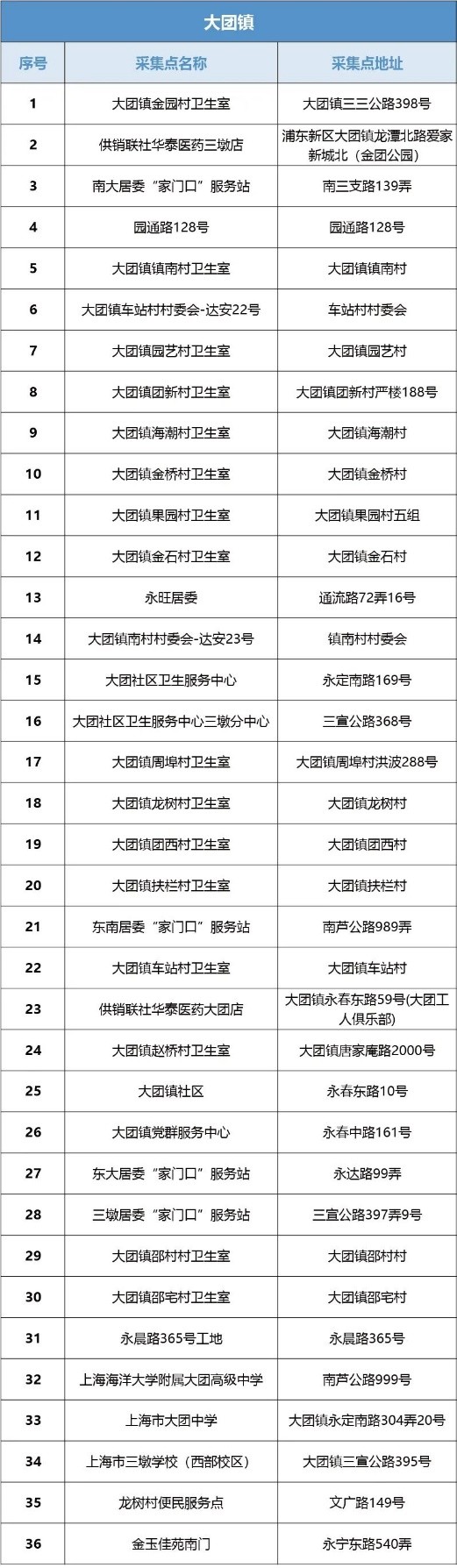浦东新区核酸采样点,主城区夜间核酸采样点位公布