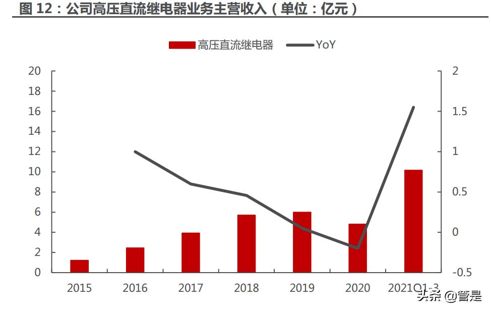 宏发股份新领域,宏发股份龙头