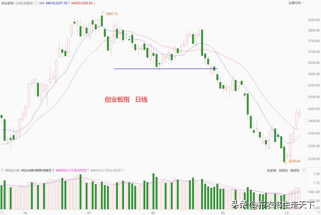 底部放量就是不涨的原因,为什么底部利好不断就是不涨