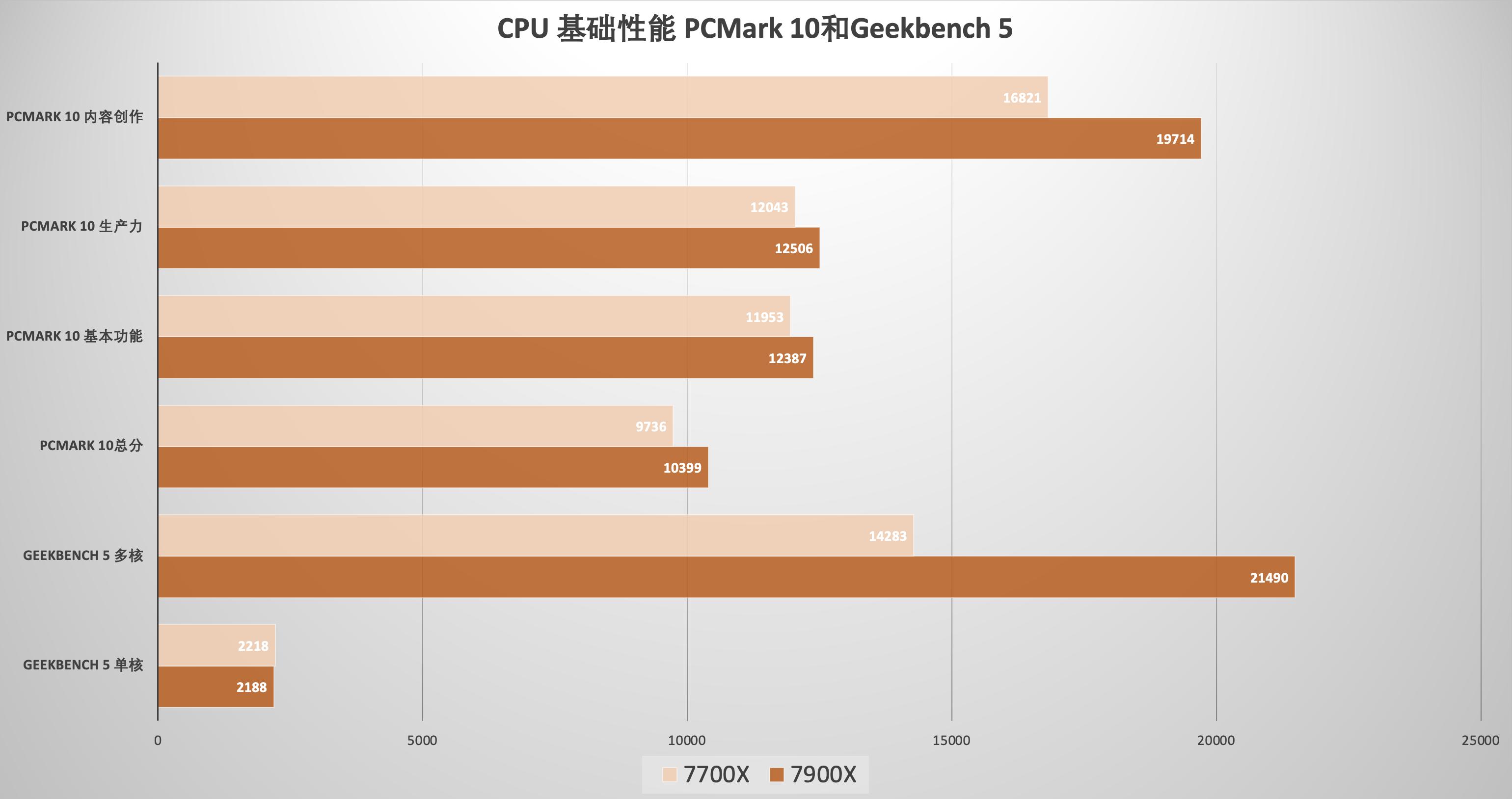 amd锐龙95900x和锐龙75800x对比,amd锐龙57700x处理器