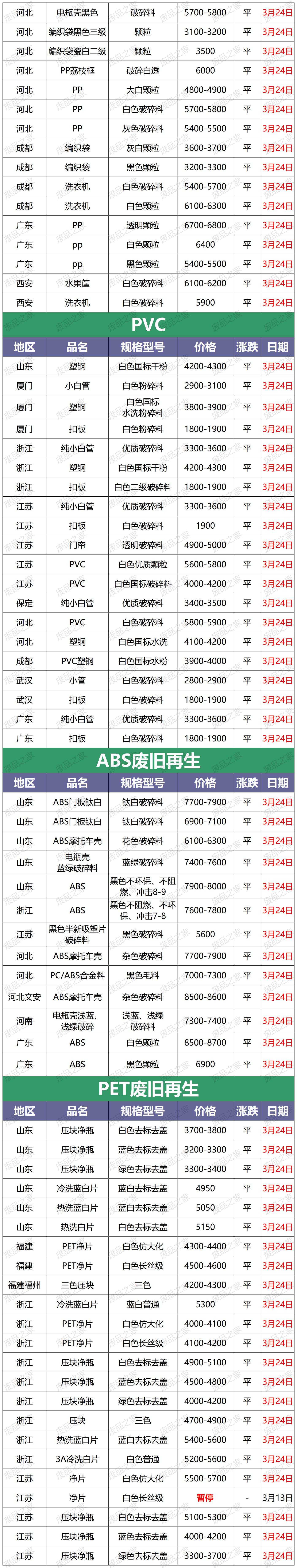 今日再生塑料价格图,今日再生塑料价格表