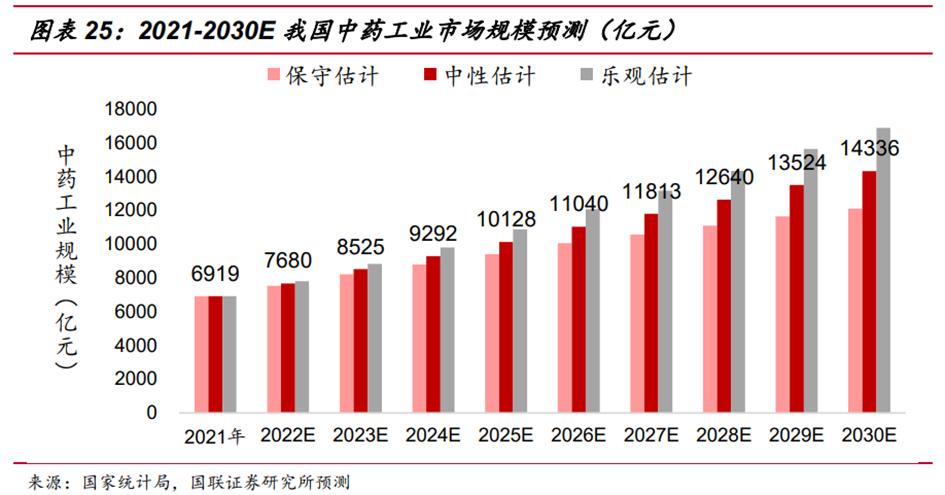 中药行业前景图表,中药产业发展前景