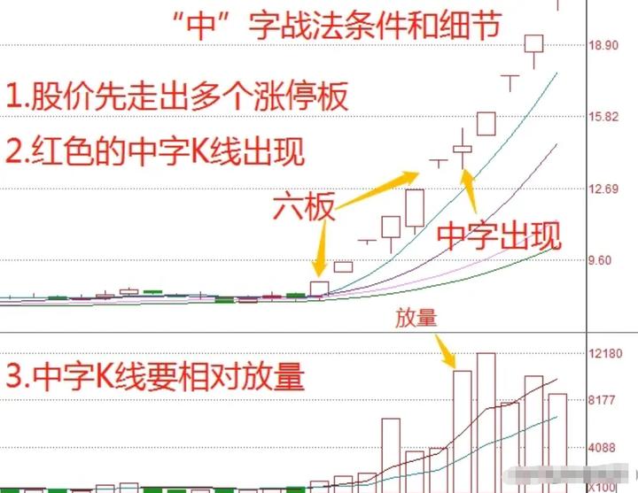 中短线交易战法,短线一定要学会5个技术战法