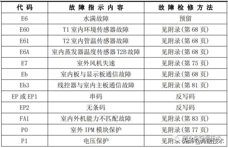 美的变频空调显示e51故障怎么解决,美的空调显示故障代码p1什么原因