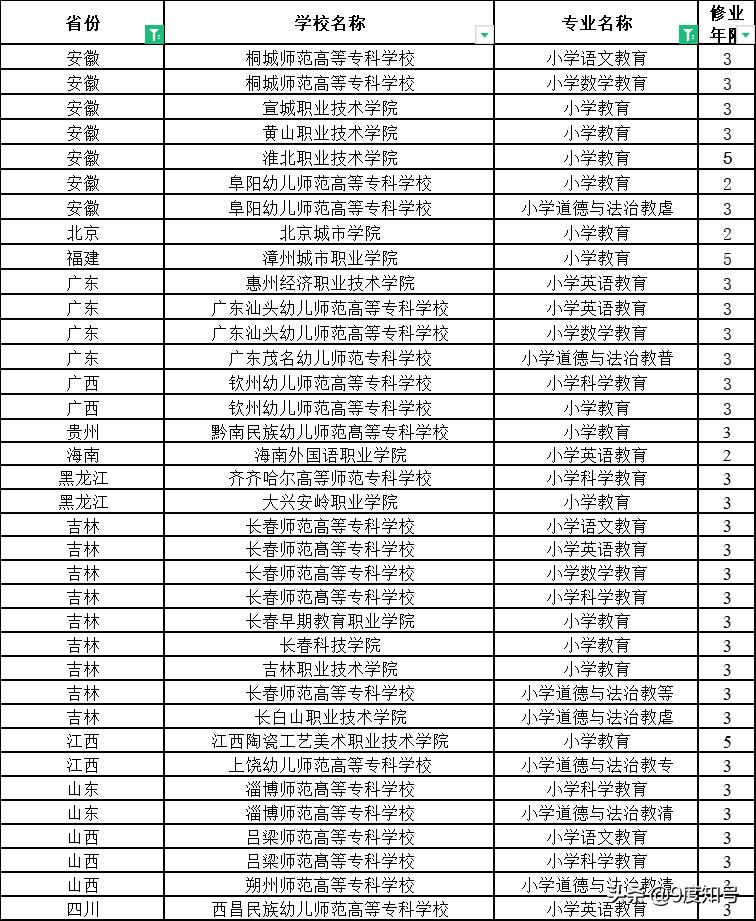 有小学教育的大专学校有哪些,大专哪些学校有小学教育