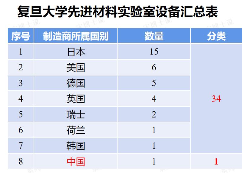 博士谈科技：从复旦大学先进材料实验室看跛脚的生化环材科研