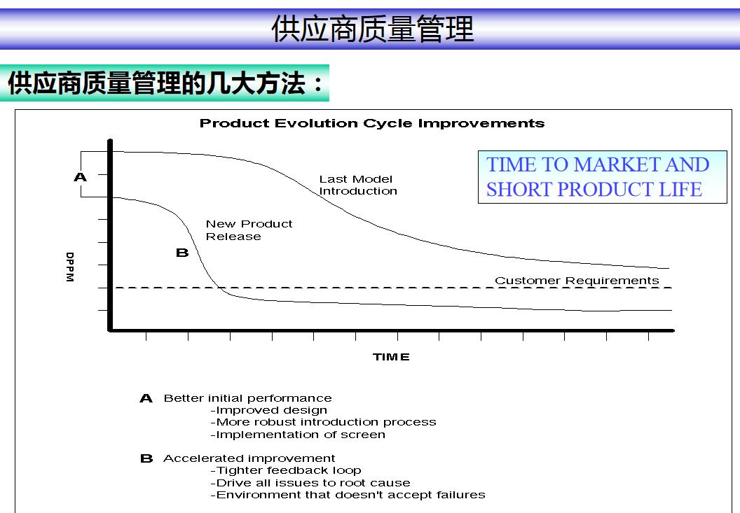 sqe供应商质量管理流程及方法,供应商质量管理流程图