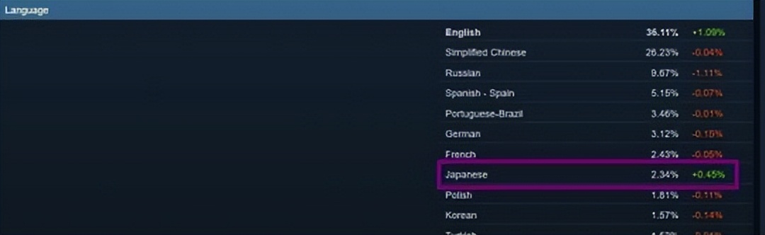 不跟索尼玩了？PS5太贵致日本主机玩家“下桌”，转投Steam怀抱