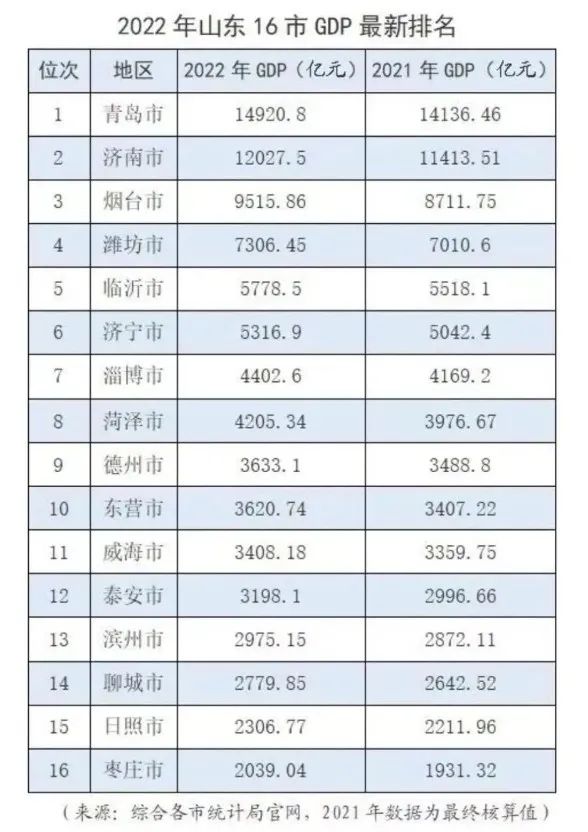城市大战,济南和青岛比谁实力强