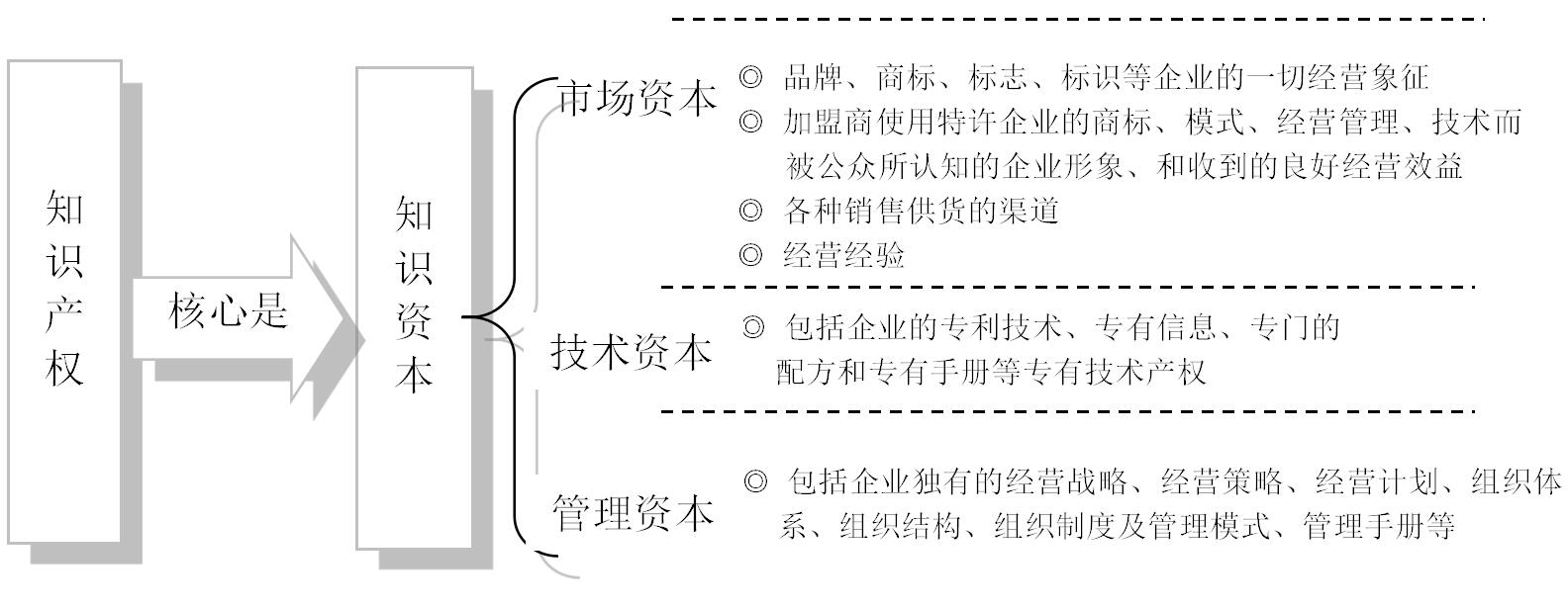 连锁经营的五大要素及特征