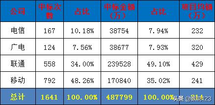 山东省三大运营商竞争历史,山东四大运营商