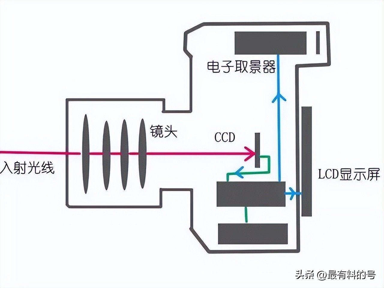 微单和单反相机的区别哪个好,微单和单反相机的区别在哪里