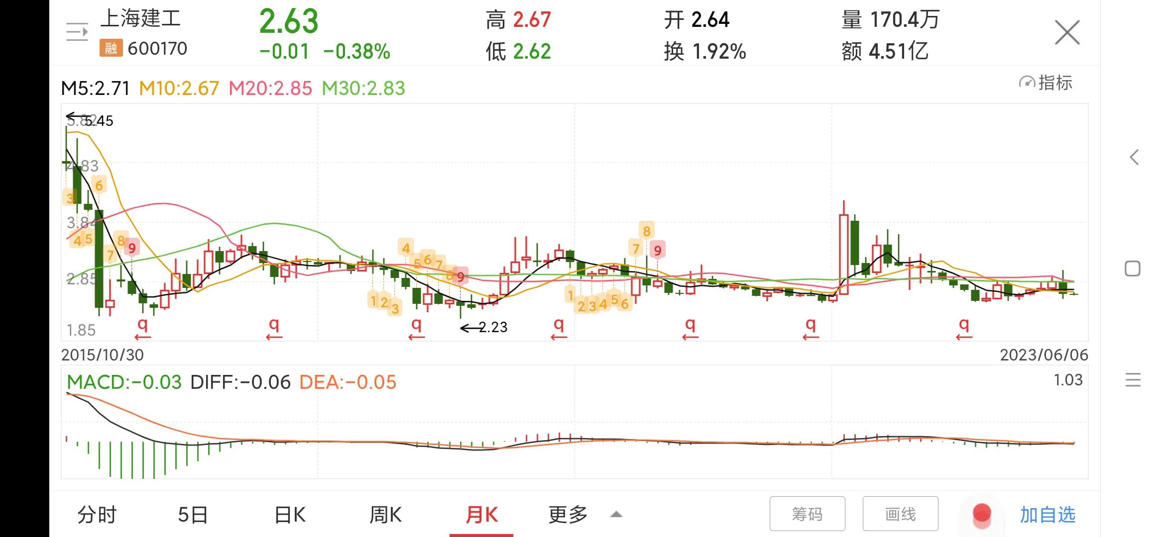 600170上海建工目标价,600170上海建工分红消息