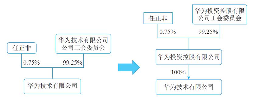 华为虚拟股分红,华为虚拟股是怎么融资的