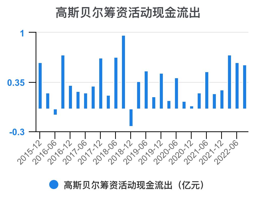 高斯贝尔价值分析,高斯贝尔年报