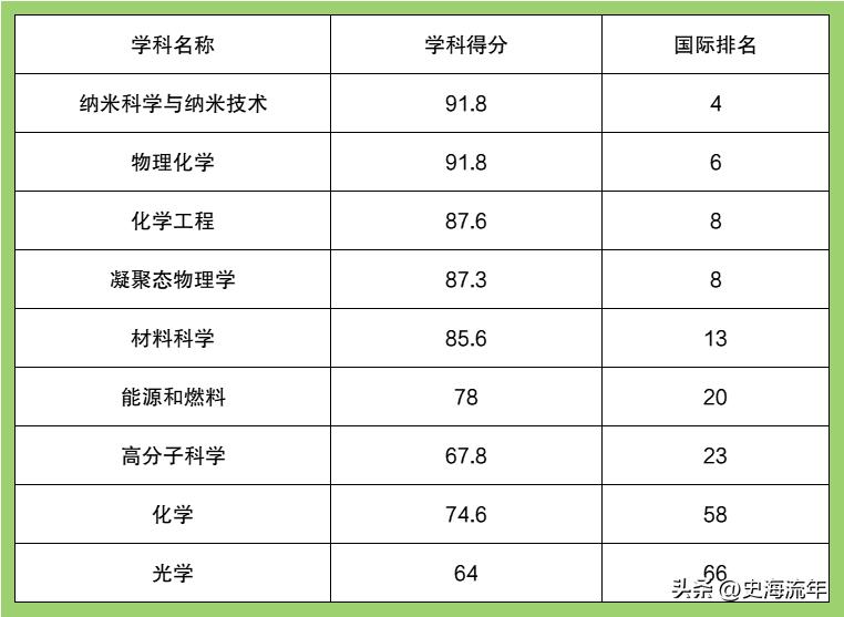 苏州大学第四轮学科排名评估,苏州大学全国排名靠前的专业