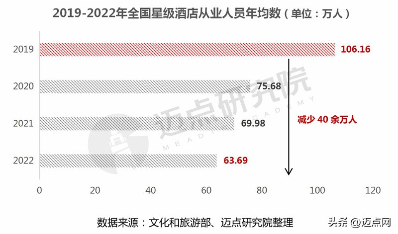 2022年全国品牌酒店排名,2021年酒店业经营报告