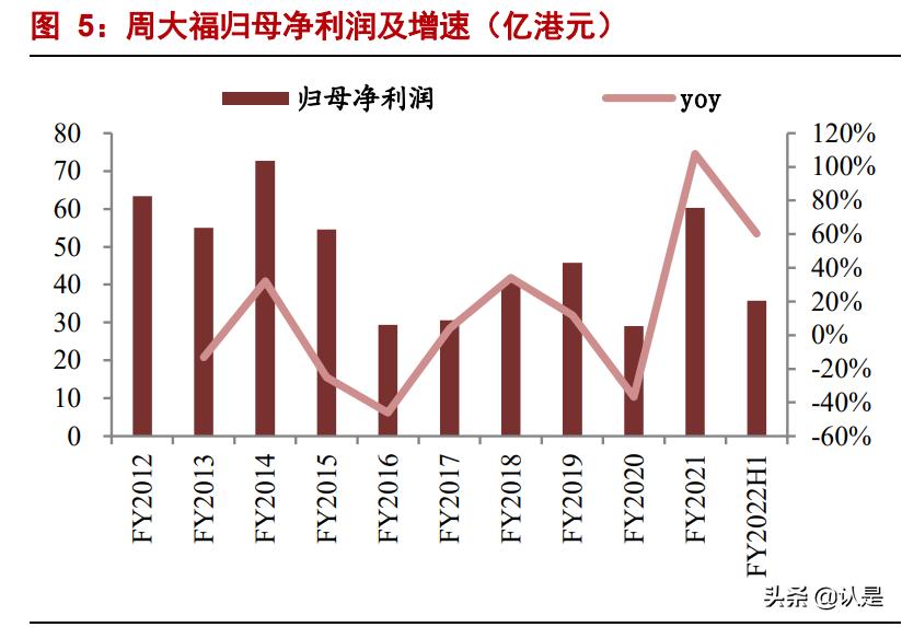 周大福报告,周大福分析报告