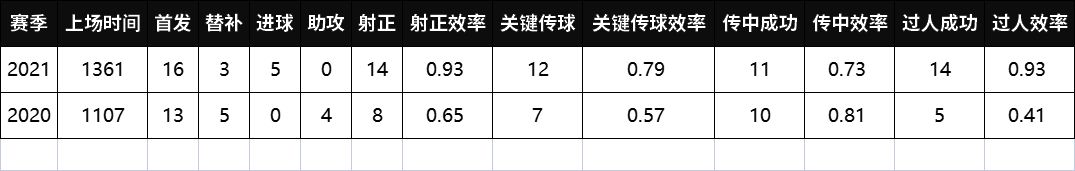 凌杰谭凯元连场破门，严鼎皓廖力生杨立瑜张修维新赛季有哪些进步