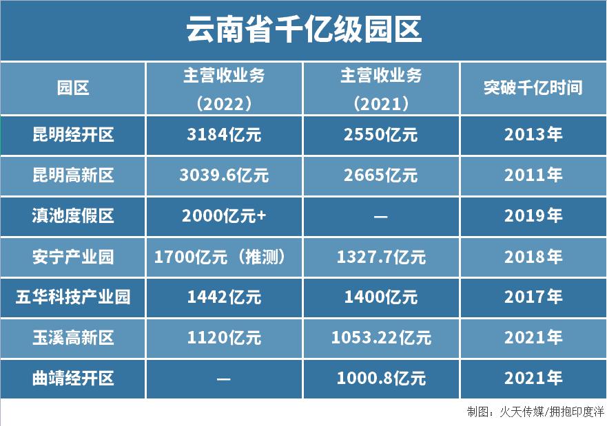 决战千亿园区：云南园区经济的能量层级和梦幻组合