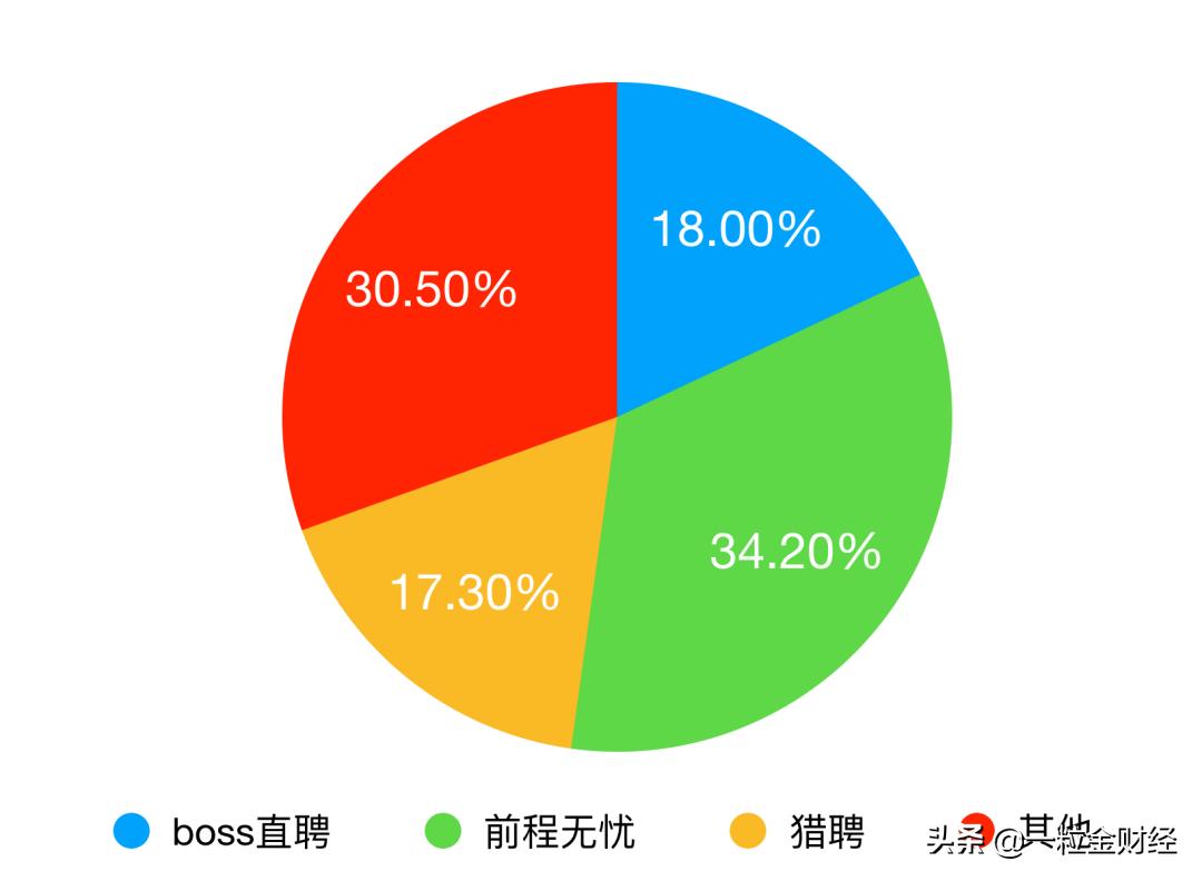 智联招聘的中年危机