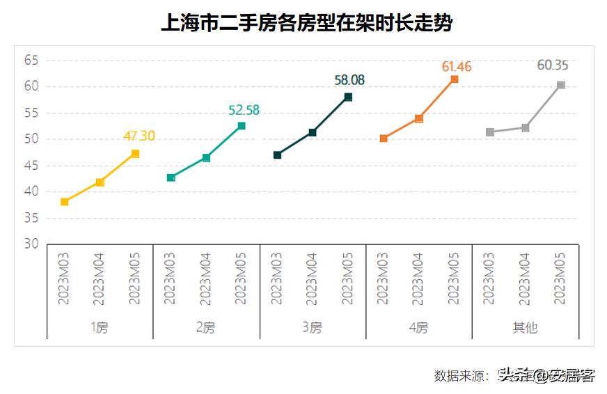 一线城市二手房6月成交量,三线城市二手房5年内的趋势